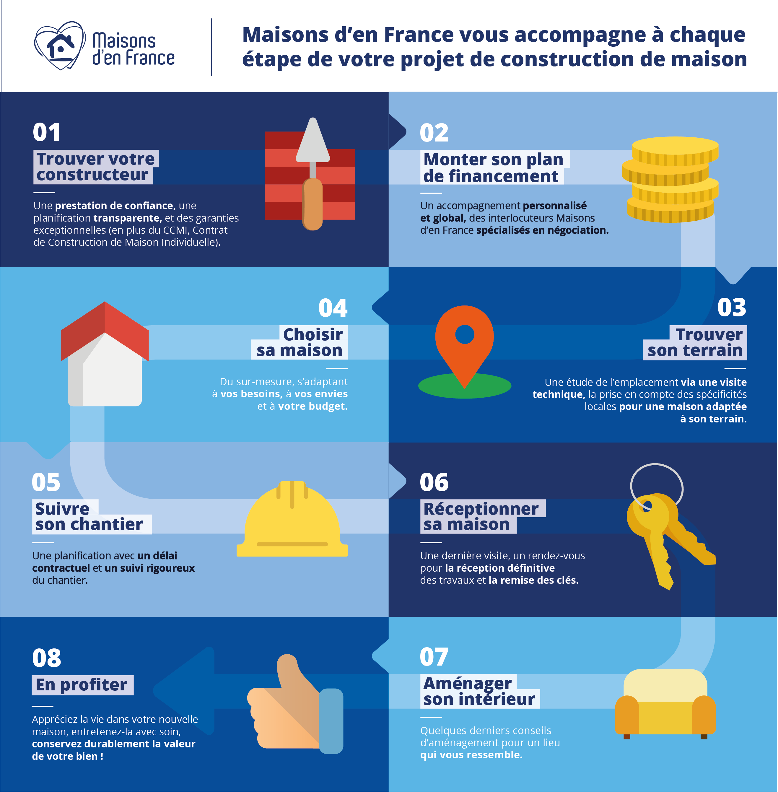 étapes de votre projet